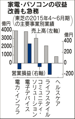東芝リストラ本格化 画像用半導体事業を売却