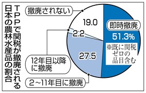 ＴＰＰ対策期間は１０年以上を軸に 農水省が検討