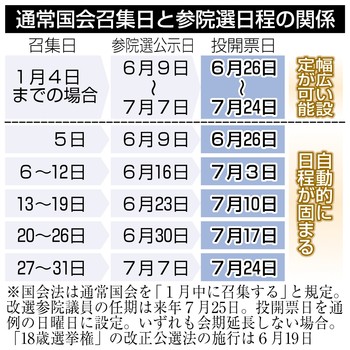 通常国会召集は１月４日で調整 政府・与党、例年より前倒し