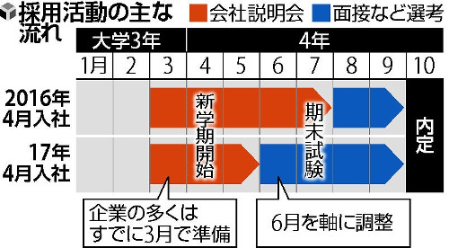 採用選考、６月に前倒しへ＝「就活」来年再見直し—経団連