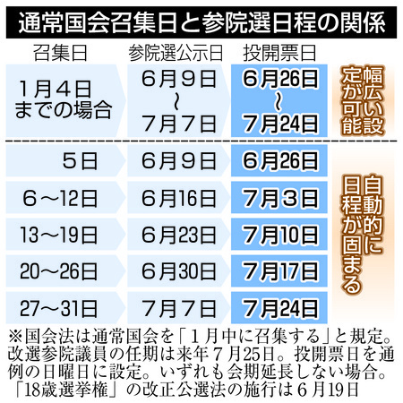 Ｑ＆Ａ 通常国会の召集】１月４日召集で選択肢拡大 政権、参院選日程絡む