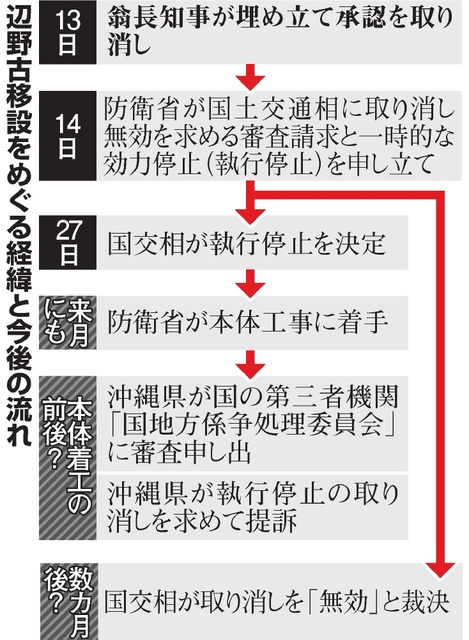「代執行」で決着図る＝辺野古移設、深まる対立－政府