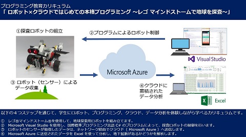 マイクロソフト、レゴを使った小中高生向けプログラミング教育カリキュラムの提供開始