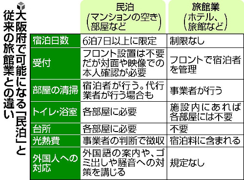 民泊ビジネス手探り 大阪府議会で条例案可決