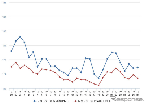 ガソリン１３３円７０銭 ことし最安値に近づく