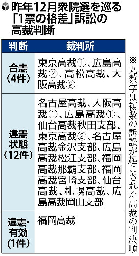 「１票の格差」、年内にも統一判断…最高裁 2015年10月29日 09時13分