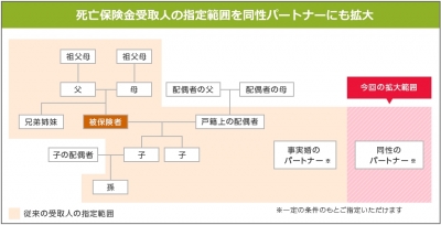 同性配偶者にも死亡保険金 ライフネット、11月４日から