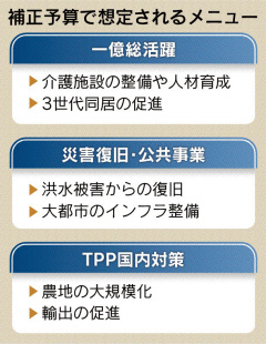 １５年度補正予算案：３兆円超 ＴＰＰ対策盛る 政府調整