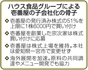 ココイチ、ハウス傘下に 海外展開を加速