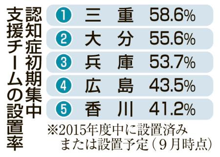 認知症初期支援わずか１７％ 専門医不足でチーム設置遅れ