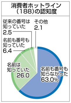 消費者ホットライン「１８８」の認知度６．４％止まり