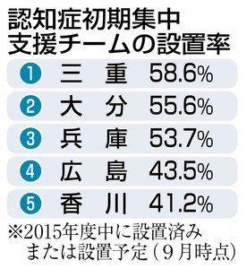 認知症初期支援チーム 設置わずか１７％ 専門医不足で難航