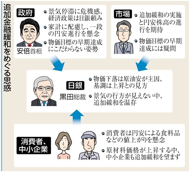 【信濃毎日新聞の社説】デフレ脱却 金融緩和だけでは限界