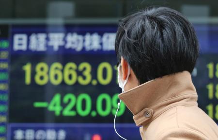 日経平均終値、３９９円安の１万８６８３円