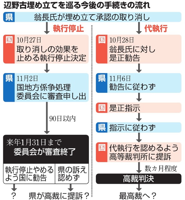 沖縄県、係争処理委に審査申し出 辺野古移設問題