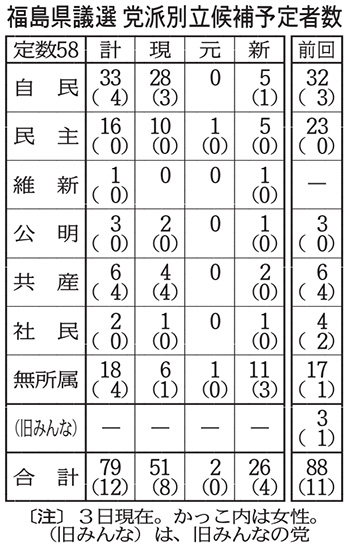 選挙：ミニ統一選、あす告示 県議・２町長・４町村議 ／福島