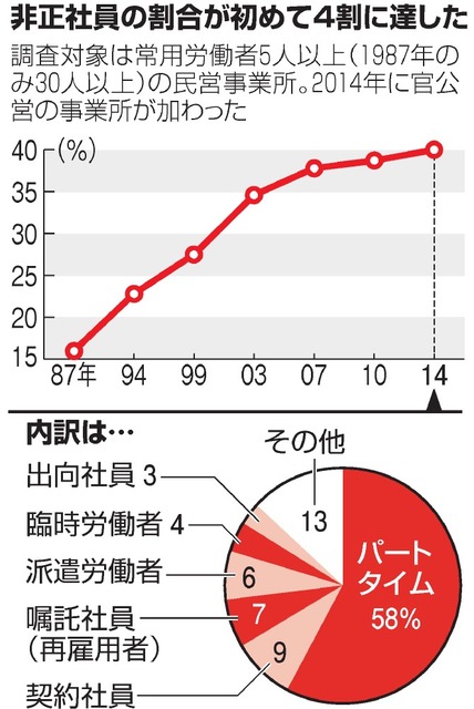 非正規雇用、初の４割…厚労省調査 2015年11月05日 09時01分