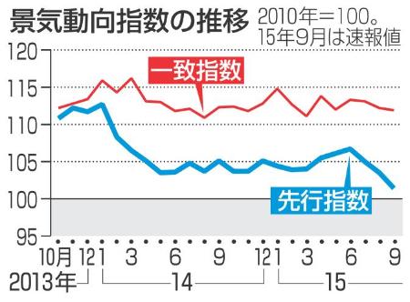 ９月景気動向指数、３カ月連続低下 出荷・販売など低迷