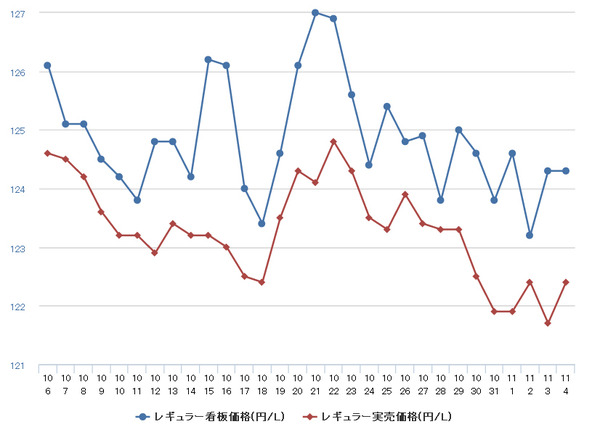 ガソリン価格１３２円７０銭、５年ぶり安値