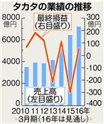 タカタ中間決算、２年連続の赤字 トヨタもエアバッグ部品不使用