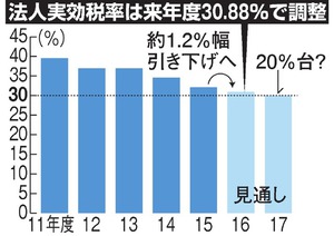 法人減税「上乗せ」言及の背景 経済の好循環、早期確立狙う