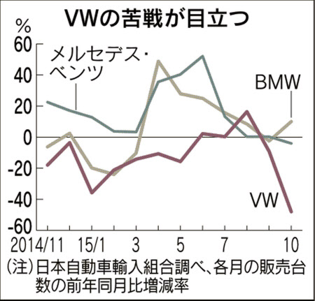 独ＶＷ、日本で販売半減 排ガス不正の影響鮮明