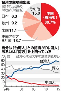 台湾野党・若者ら反発 経済界は歓迎の声 中台首脳会談