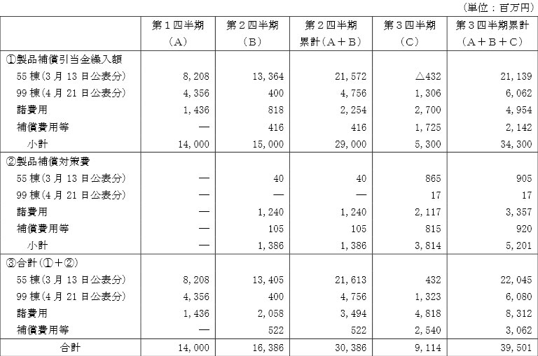 東洋ゴム、純損失43億円=免震偽装で特損膨らむ—1〜9月期