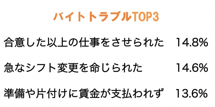ブラックバイト、学生らの6割「トラブル経験」 厚労省調べ