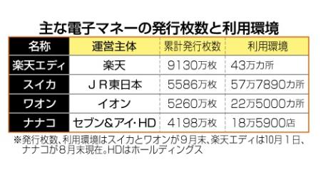 ローソン、「ワオン」導入へ イオン買い物客の来店狙う