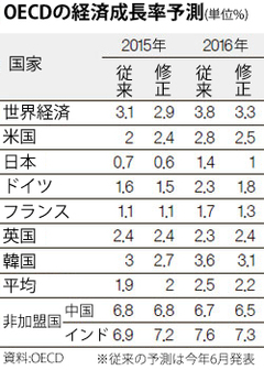「韓国の今年の成長率2.7%」…OECDも下方修正