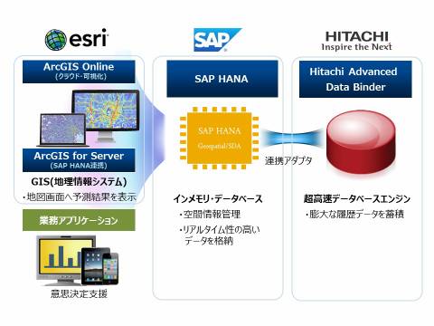 社会インフラの将来予測基盤、SAP、日立、ESRIが開発