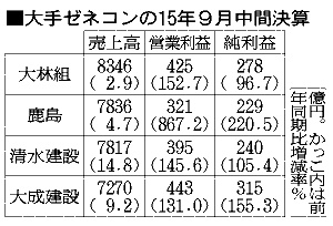 ゼネコン業界、バブル以来の好業績 データ偽装に不安も