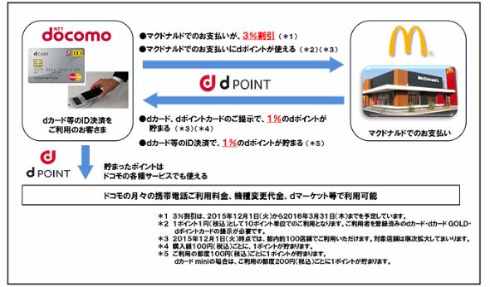 ドコモとマクドナルドが提携 支払いで「dポイント」付与など
