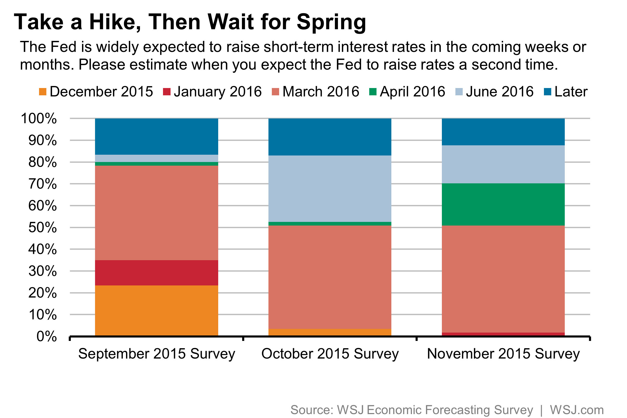 FRBの12月利上げ、エコノミストの9割超が予想=WSJ調査
