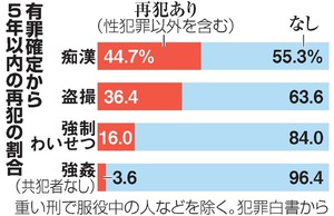 犯罪者の高齢化進む 刑務所入所、65歳以上が1割
