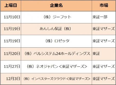 日本郵政だけじゃない! 年末の注目“上場銘柄”一挙紹介