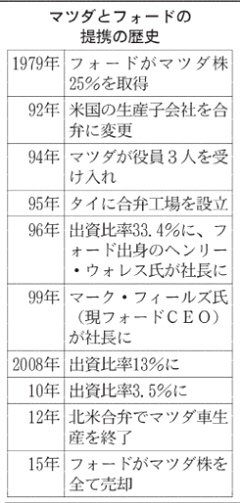 マツダとフォード、資本提携を解消 36年の関係に幕