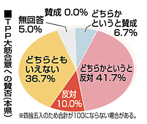 ＴＰＰ「反対」福島県内首長５割 農業への影響を懸念