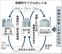 もんじゅ勧告：「表面的な対応」と批判 知事が規制委と文科省を ／福井