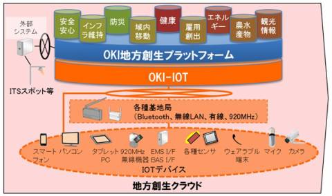 OKIと日本IBMが地方創生クラウドで協業
