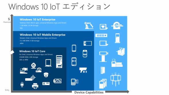 IoTにおけるビジネスチャンスとは？ - 「Windows 10 IoT」説明会