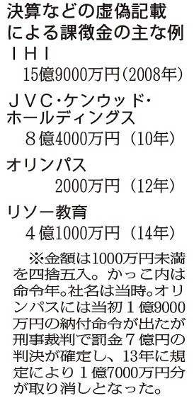 東芝に最大８０億円の課徴金勧告へ 証券取引等監視委