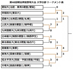 亜大2年ぶり5度目の日本一 早大との延長戦を制す