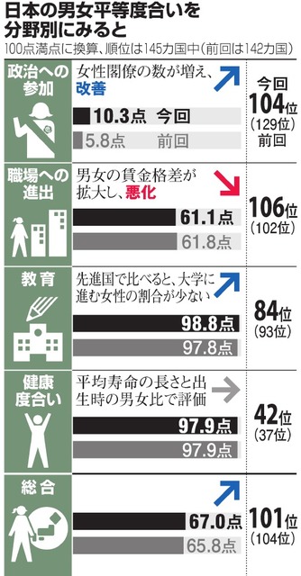 男女平等:日本101位 今年も先進国で最低水準