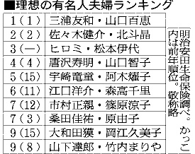 理想の夫婦、北斗＆佐々木さん２位 がん闘病の姿に共感