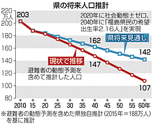 合計特殊出生率：４０年には２．１６ 人口３０万人減の１６０万人に 県「総合戦略」素案 ／福島