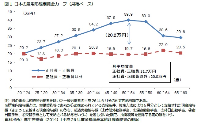 女性の就業増加でも横ばいの男女の賃金格差-男性より依然3割低く