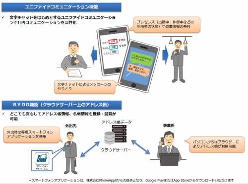 中堅中小企業にもUCとBYODを、NTT東が「αUC」サービス発表