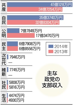 パーティー活発化 寄付は１０％減 １４年都政治資金収支報告